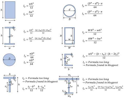 steel box beam calculator|3 moment equation calculator.